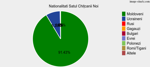 Nationalitati Satul Chiţcanii Noi